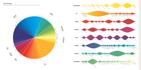 Coloured diagram on mood swings
