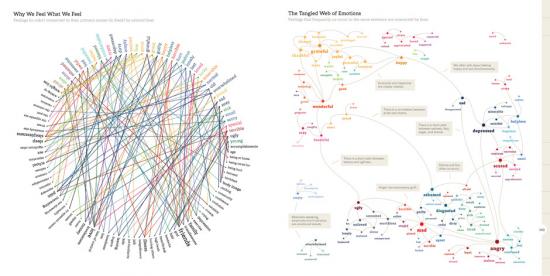 Colour line diagram about emotions