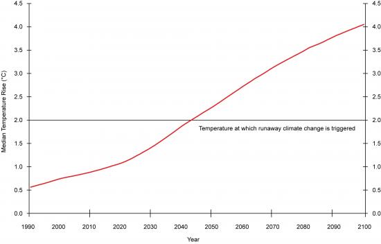 AVOID response to the United Nations Climate Change Summit in Copenhagen in December 2009 published on 26 March 2010