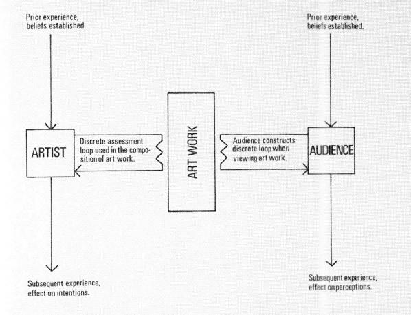 Fig 4. Model of an existing artist-audience relationship. Pg 28, The Artist as an Instigator of Changes in Social Cognition and Behaviour. 1973. Stephen Willats. ﻿