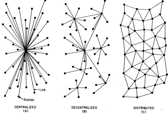 Internet pioneer Paul Baran’s suggestion of 3 possible network structures for the Internet, 1964.
