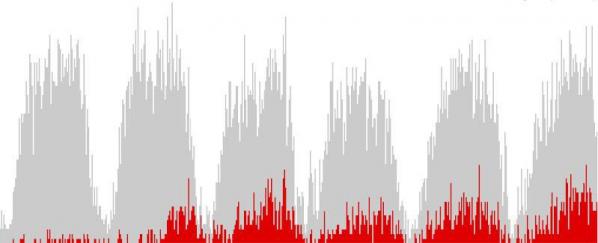 The Exceptional and the Everyday: six days of photos taken in Kiev’s Independence Square in red vs. all photos in grey, plotted over time