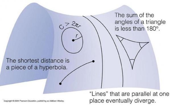 non-euclidean space