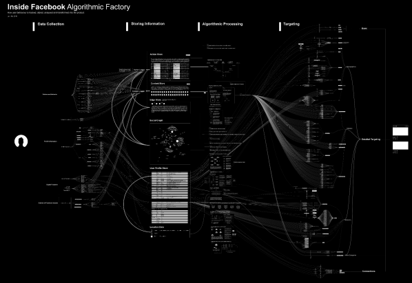Inside Facebook: Algorithmic Factory. Slide from Vladan Joler's presentation