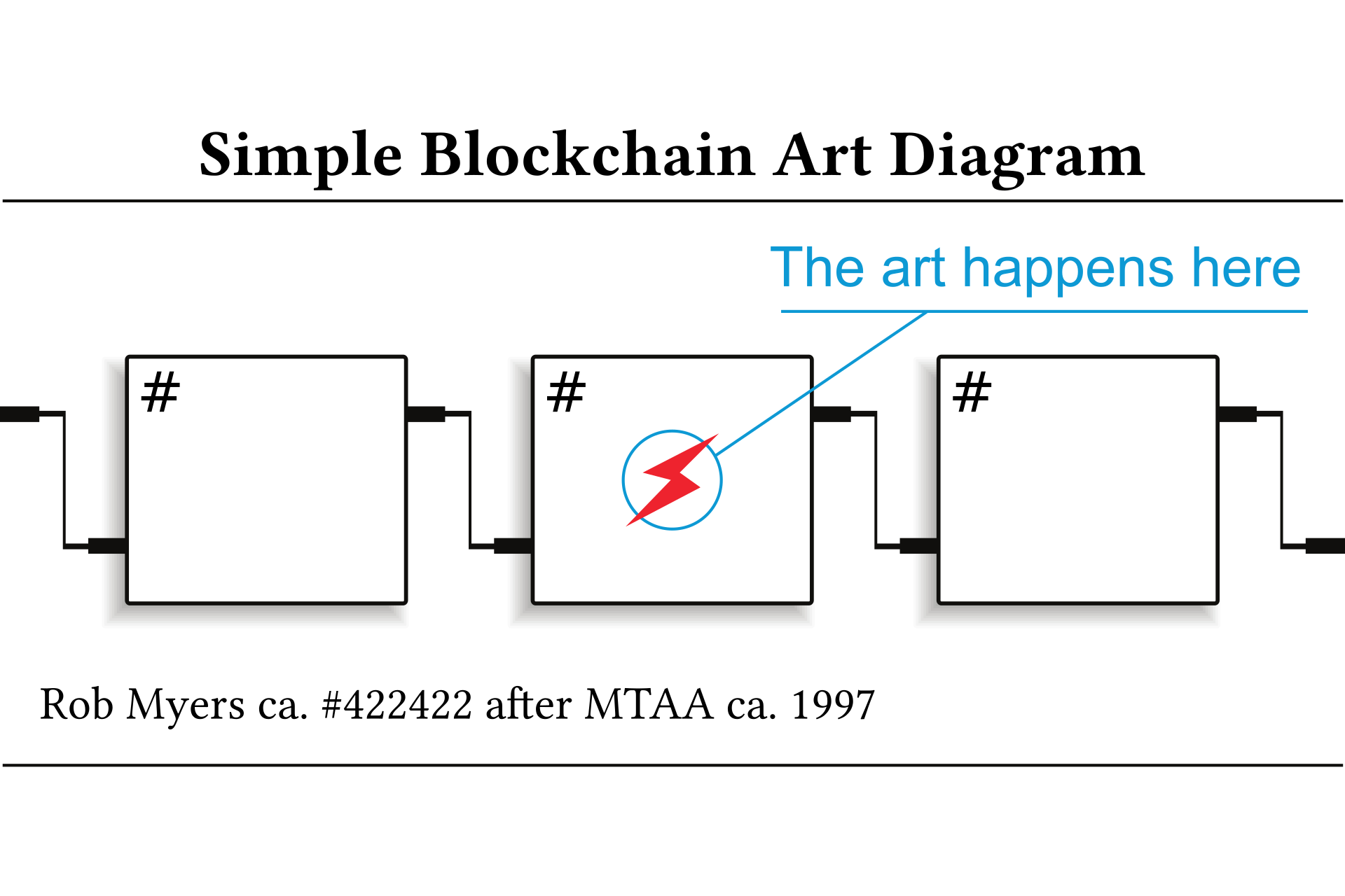 Simple Blockchain Visual Furtherfield